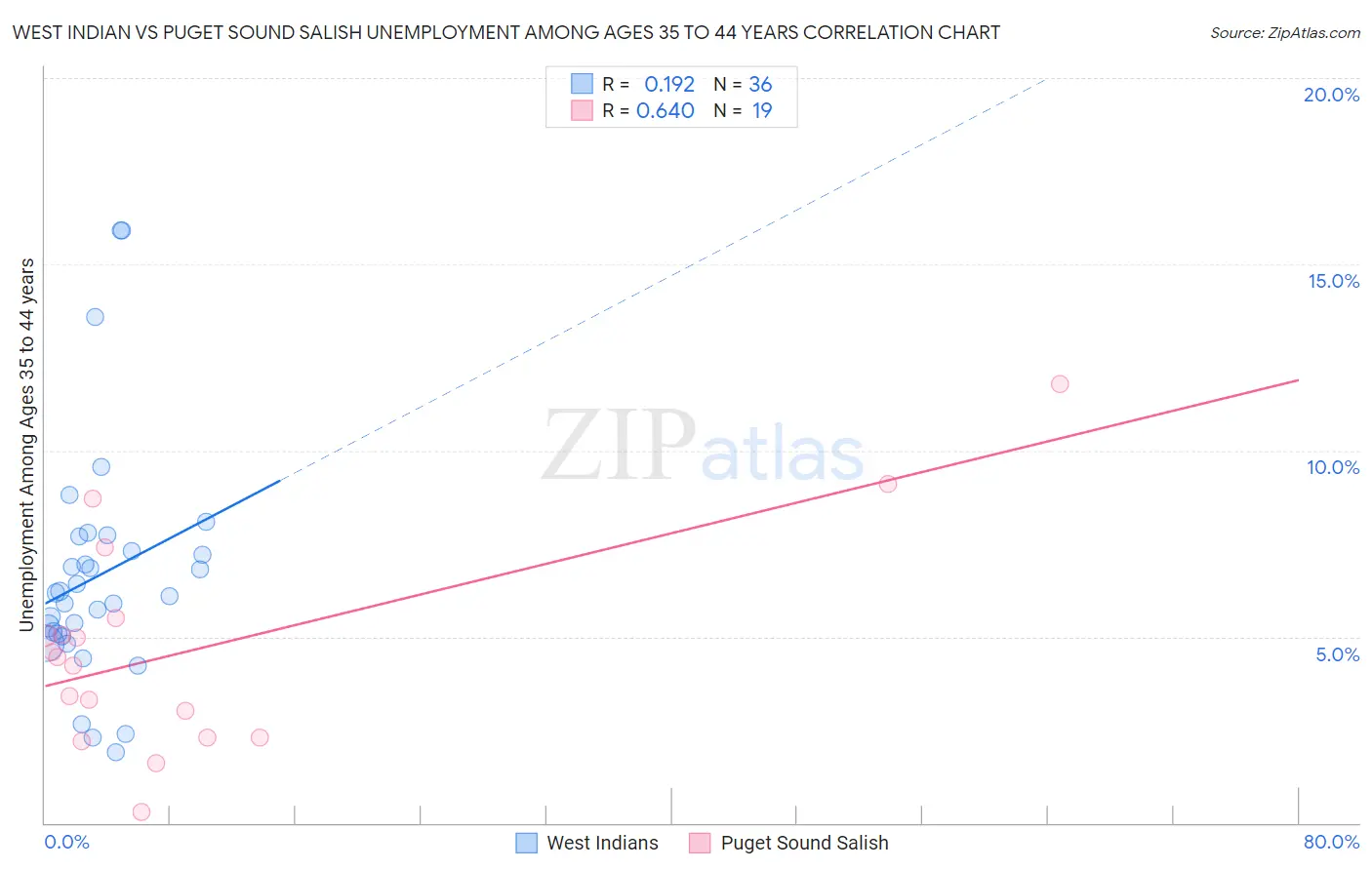 West Indian vs Puget Sound Salish Unemployment Among Ages 35 to 44 years
