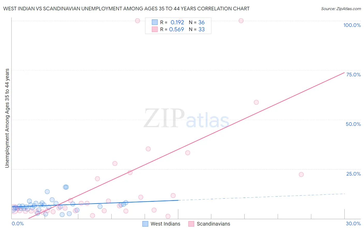West Indian vs Scandinavian Unemployment Among Ages 35 to 44 years