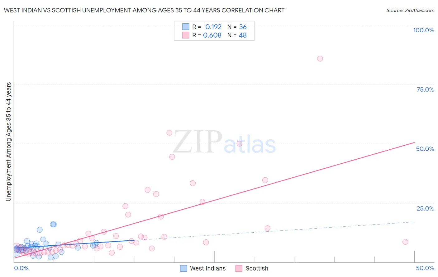 West Indian vs Scottish Unemployment Among Ages 35 to 44 years