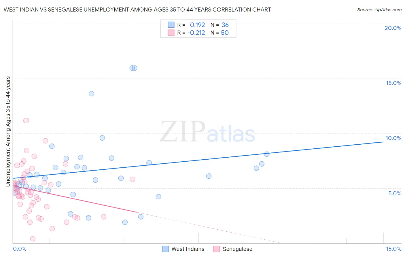 West Indian vs Senegalese Unemployment Among Ages 35 to 44 years