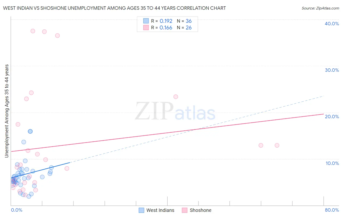 West Indian vs Shoshone Unemployment Among Ages 35 to 44 years