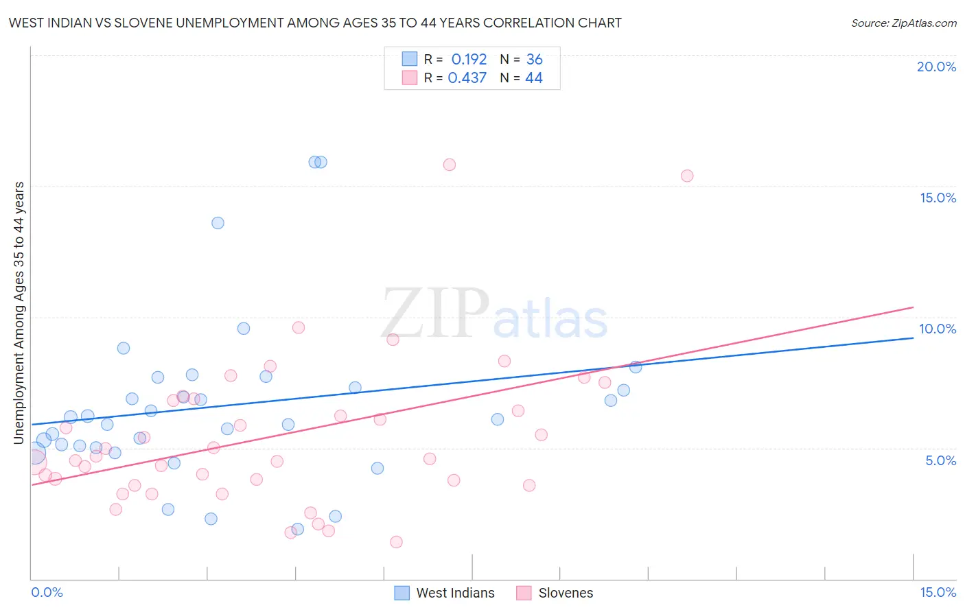 West Indian vs Slovene Unemployment Among Ages 35 to 44 years