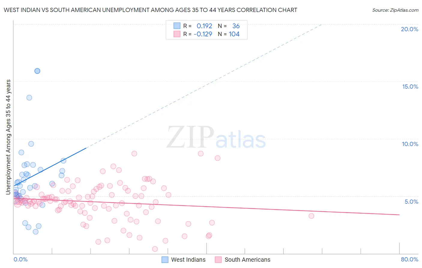 West Indian vs South American Unemployment Among Ages 35 to 44 years