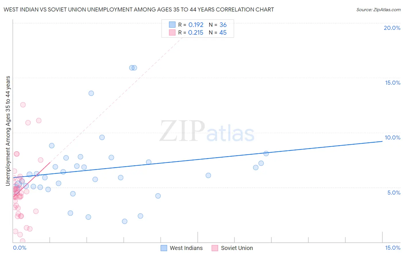West Indian vs Soviet Union Unemployment Among Ages 35 to 44 years