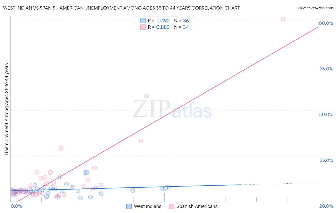 West Indian vs Spanish American Unemployment Among Ages 35 to 44 years