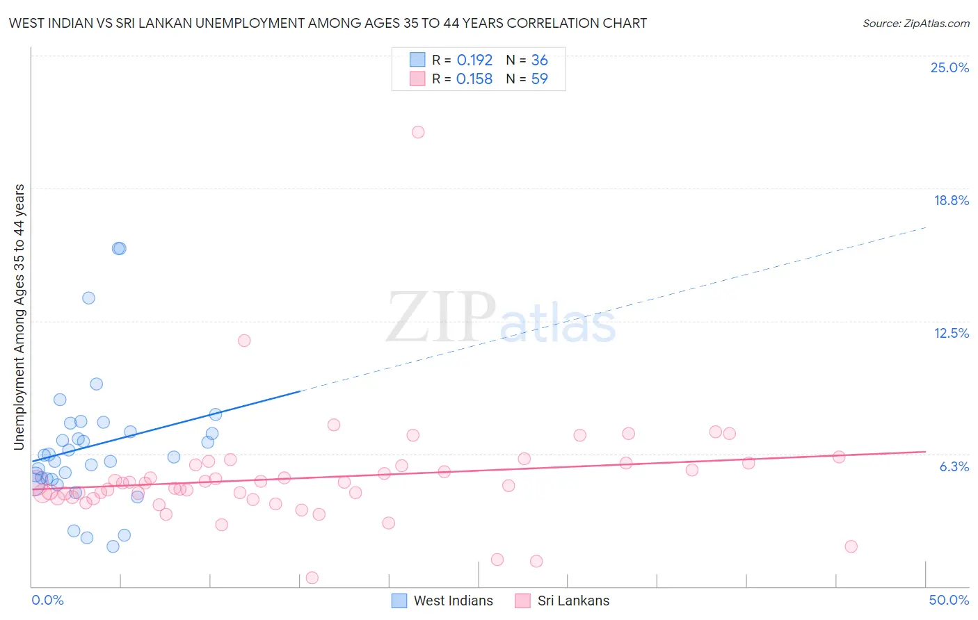 West Indian vs Sri Lankan Unemployment Among Ages 35 to 44 years