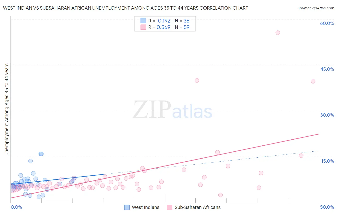 West Indian vs Subsaharan African Unemployment Among Ages 35 to 44 years