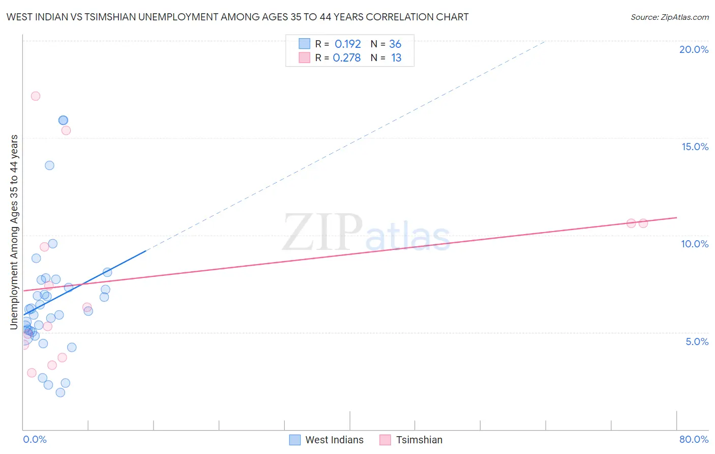 West Indian vs Tsimshian Unemployment Among Ages 35 to 44 years