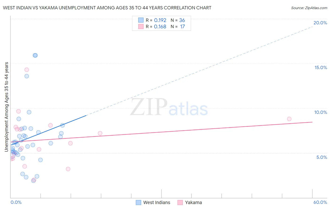 West Indian vs Yakama Unemployment Among Ages 35 to 44 years