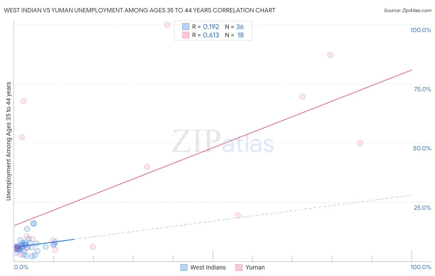 West Indian vs Yuman Unemployment Among Ages 35 to 44 years