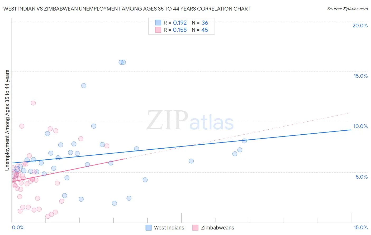 West Indian vs Zimbabwean Unemployment Among Ages 35 to 44 years
