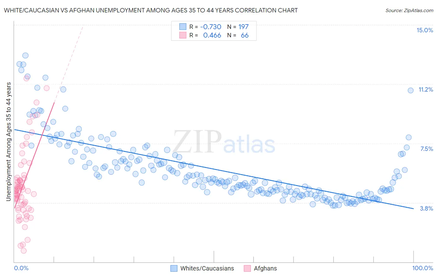 White/Caucasian vs Afghan Unemployment Among Ages 35 to 44 years