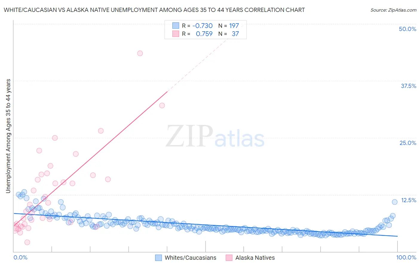 White/Caucasian vs Alaska Native Unemployment Among Ages 35 to 44 years