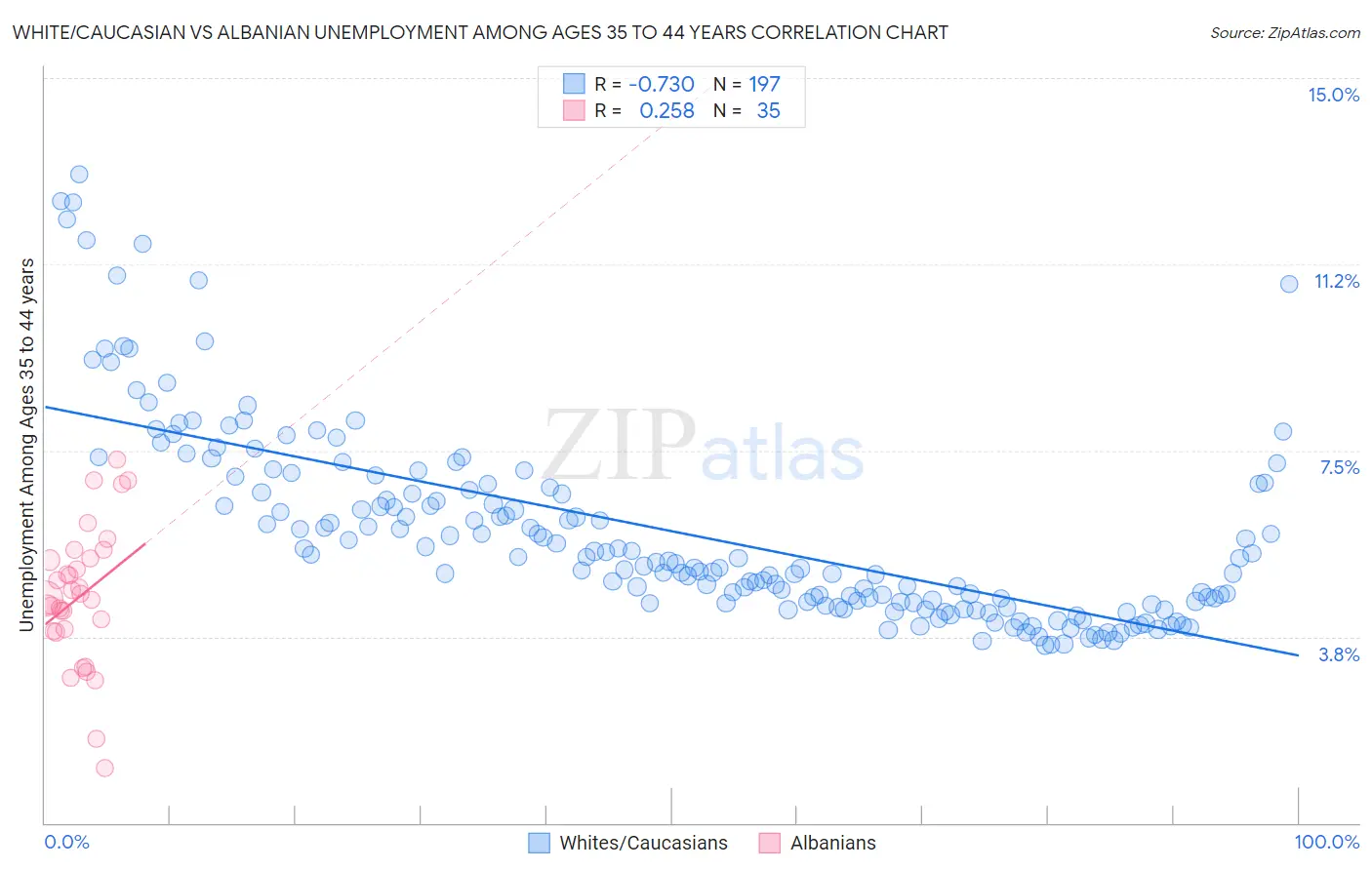 White/Caucasian vs Albanian Unemployment Among Ages 35 to 44 years
