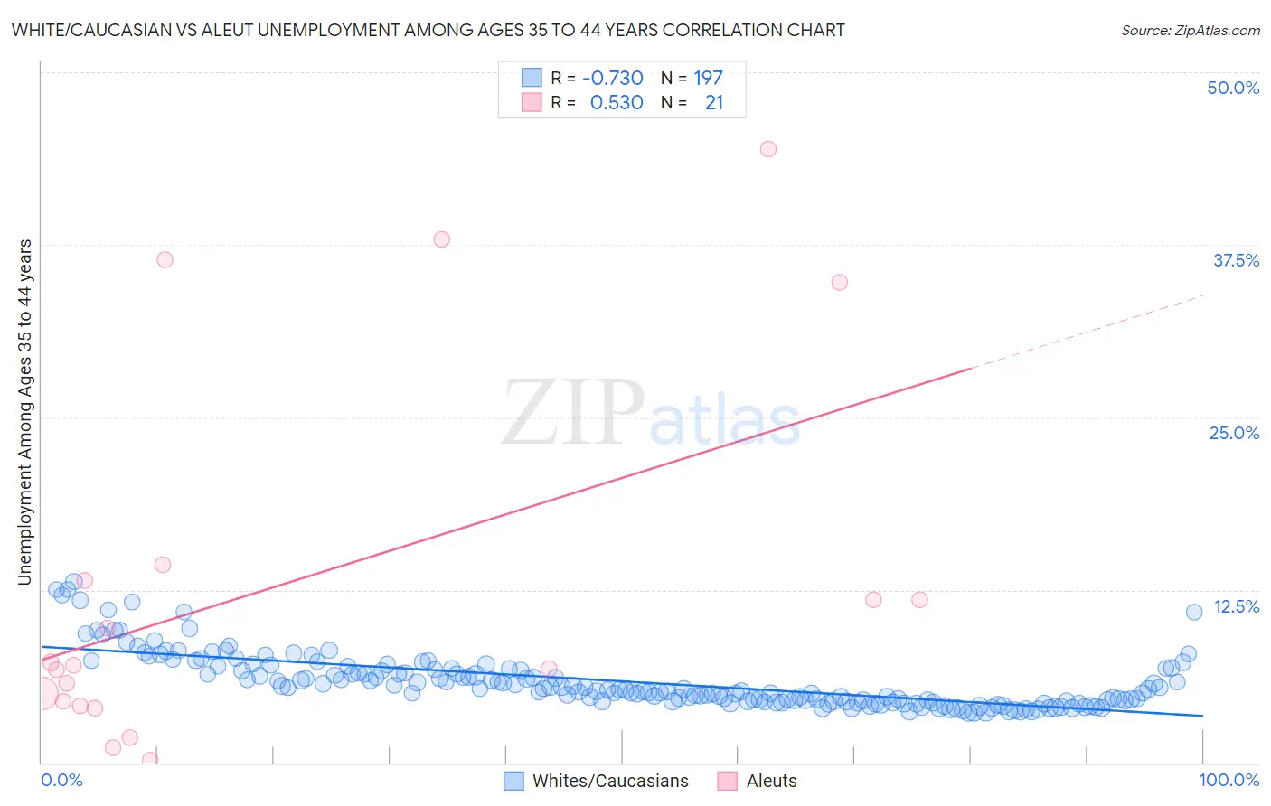 White/Caucasian vs Aleut Unemployment Among Ages 35 to 44 years