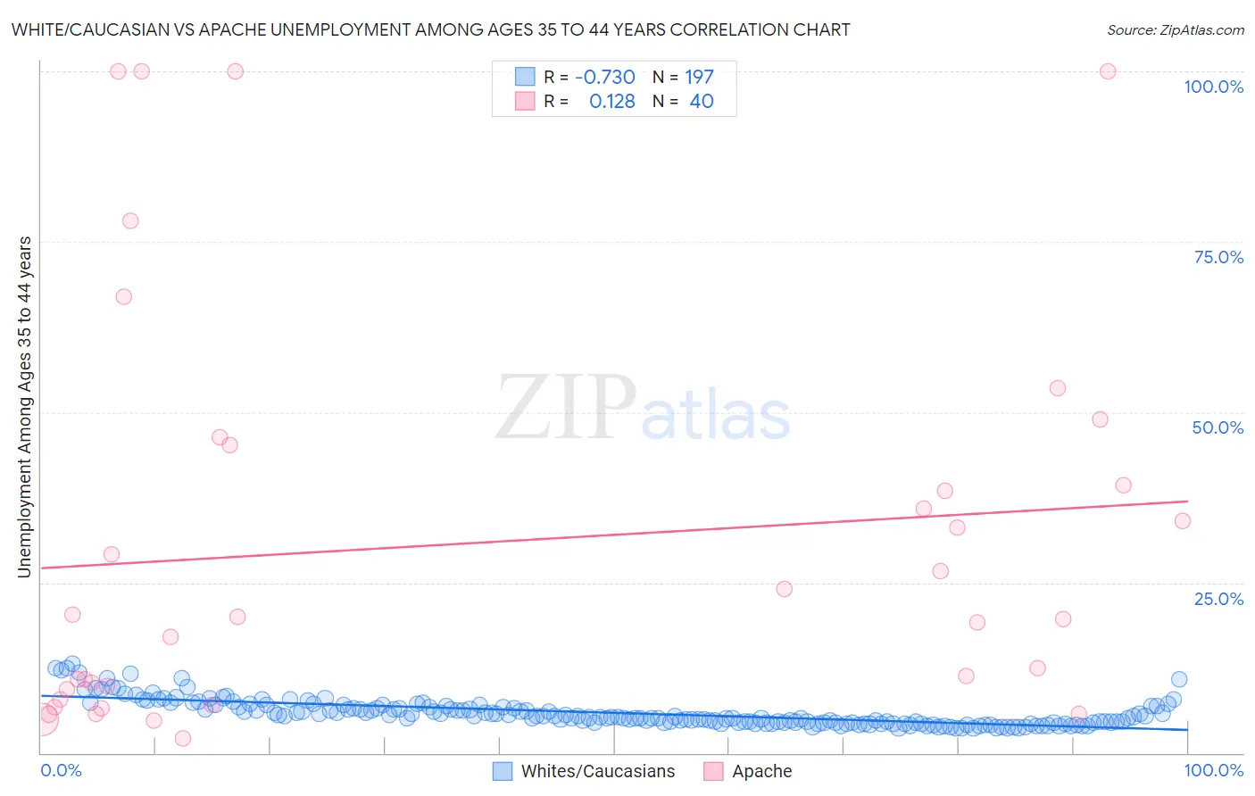 White/Caucasian vs Apache Unemployment Among Ages 35 to 44 years