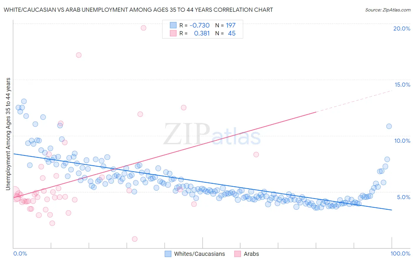 White/Caucasian vs Arab Unemployment Among Ages 35 to 44 years