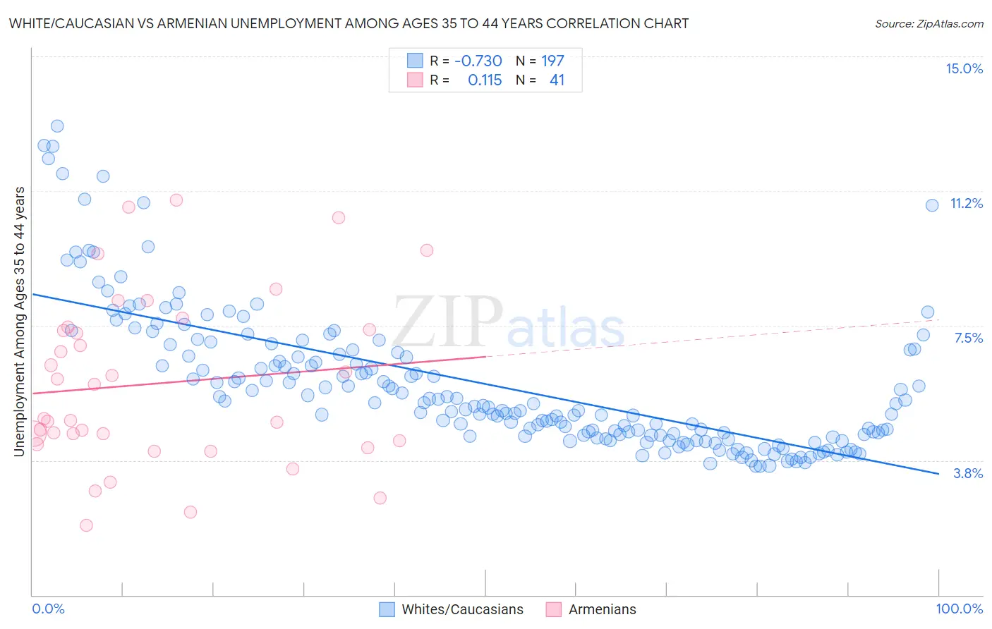 White/Caucasian vs Armenian Unemployment Among Ages 35 to 44 years