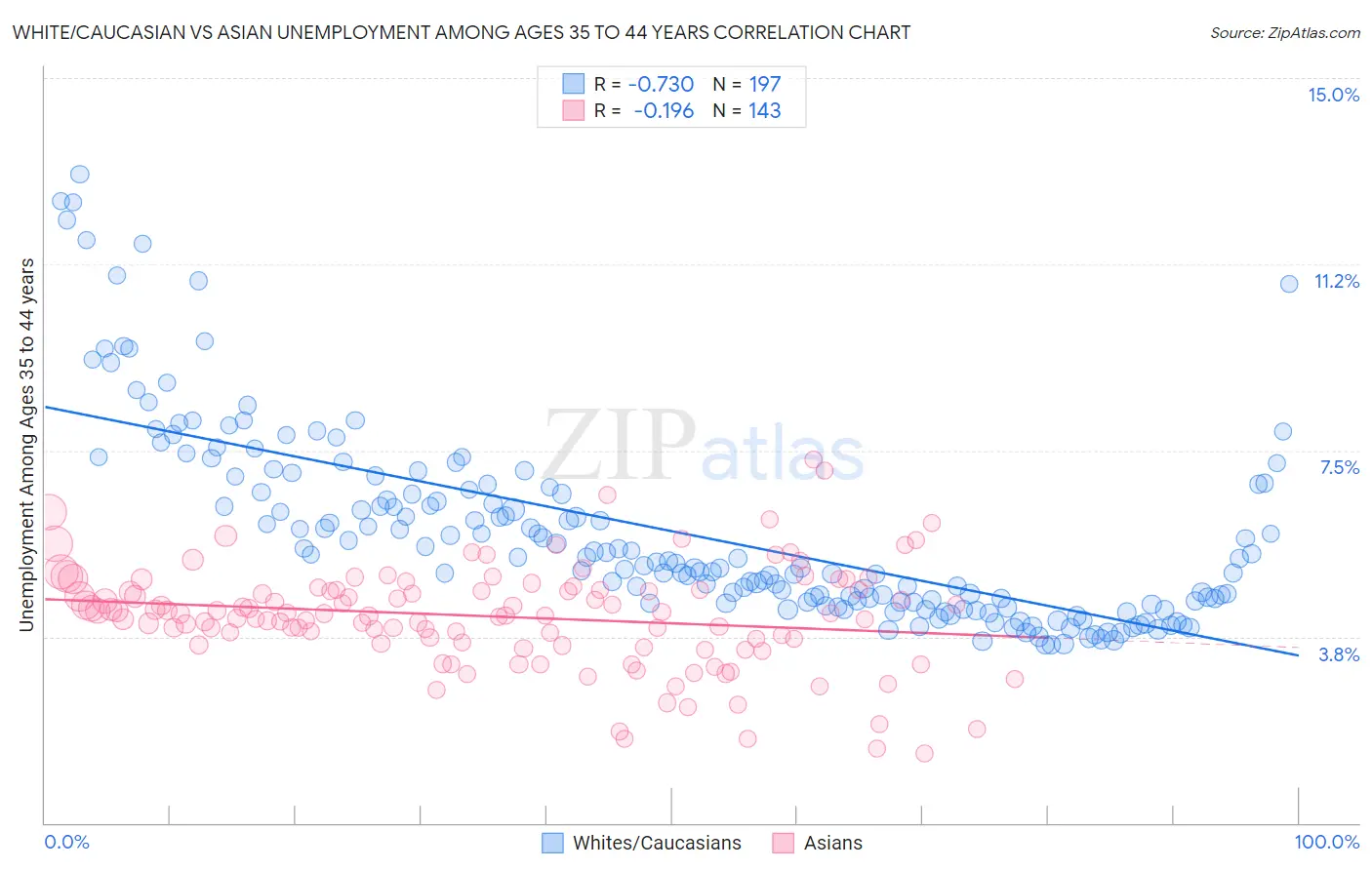 White/Caucasian vs Asian Unemployment Among Ages 35 to 44 years