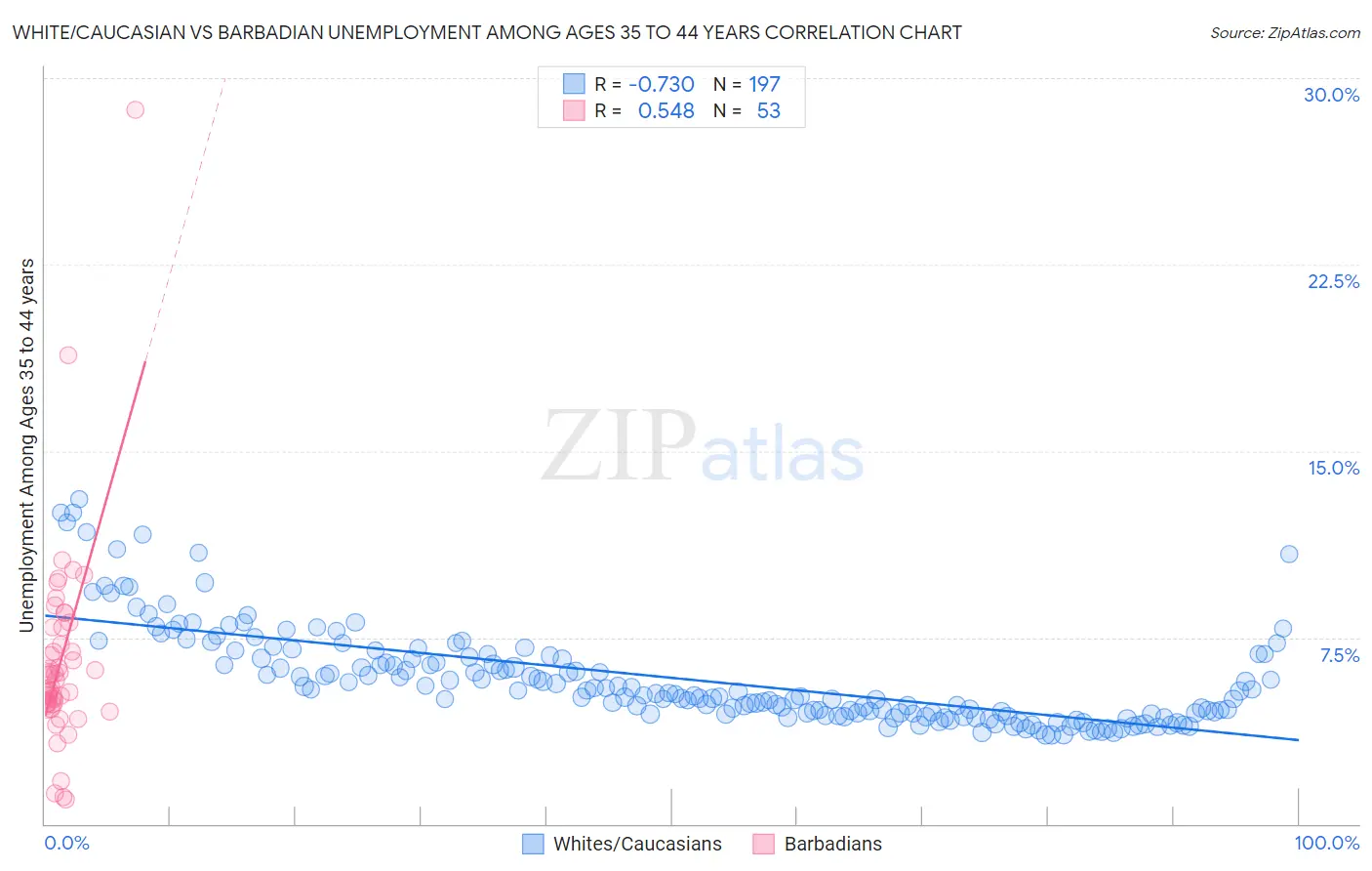 White/Caucasian vs Barbadian Unemployment Among Ages 35 to 44 years