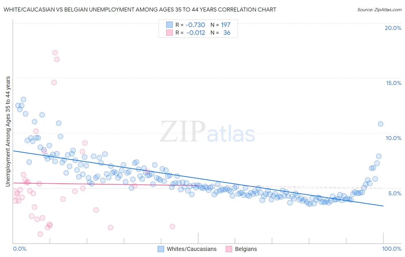 White/Caucasian vs Belgian Unemployment Among Ages 35 to 44 years