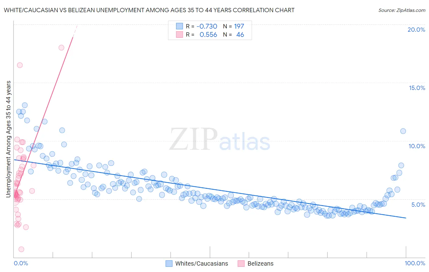 White/Caucasian vs Belizean Unemployment Among Ages 35 to 44 years