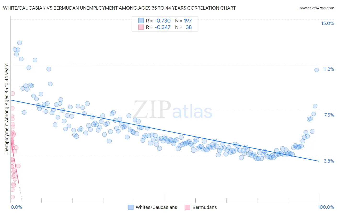 White/Caucasian vs Bermudan Unemployment Among Ages 35 to 44 years