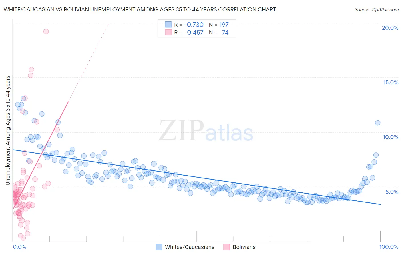 White/Caucasian vs Bolivian Unemployment Among Ages 35 to 44 years