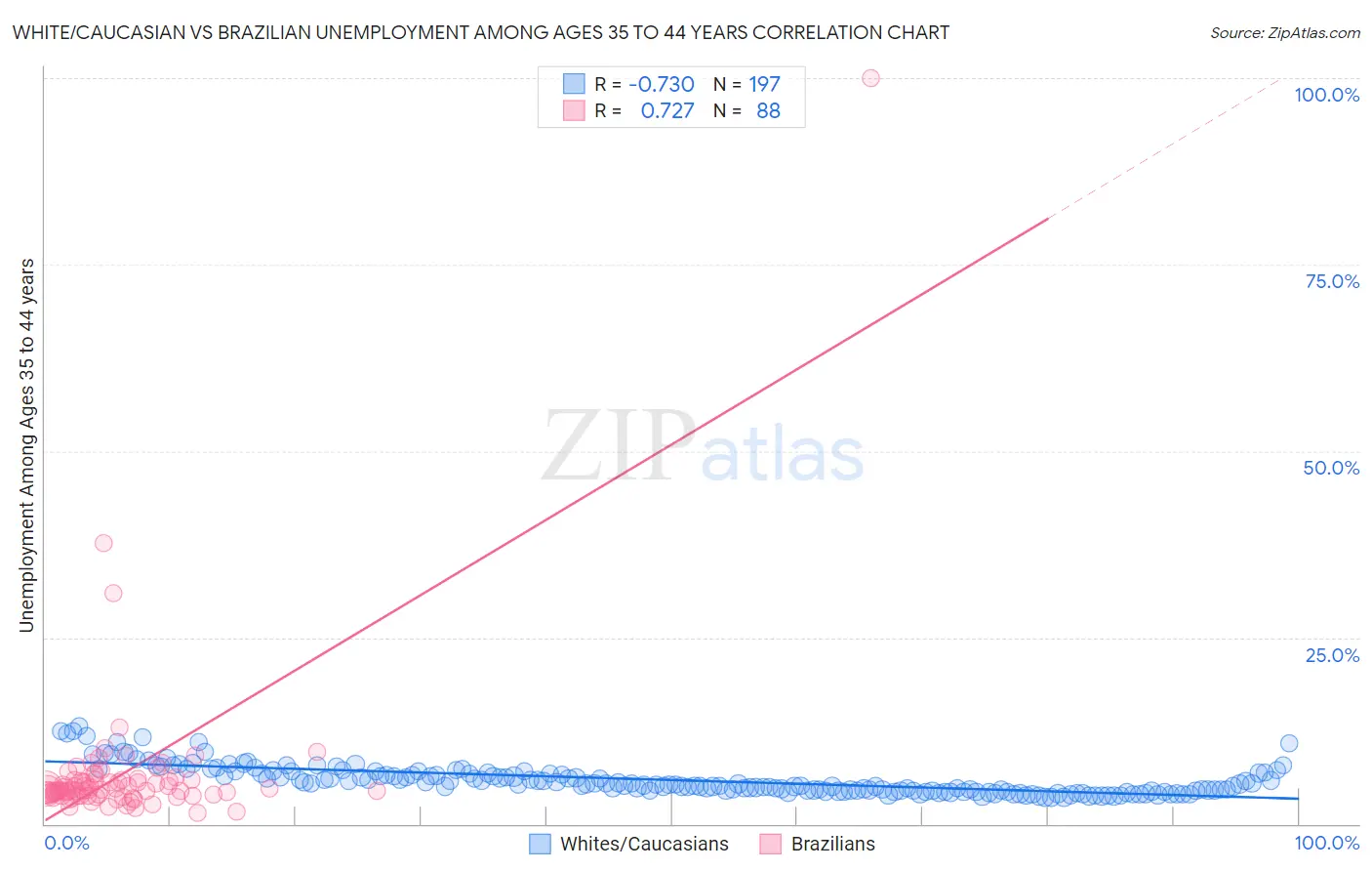 White/Caucasian vs Brazilian Unemployment Among Ages 35 to 44 years