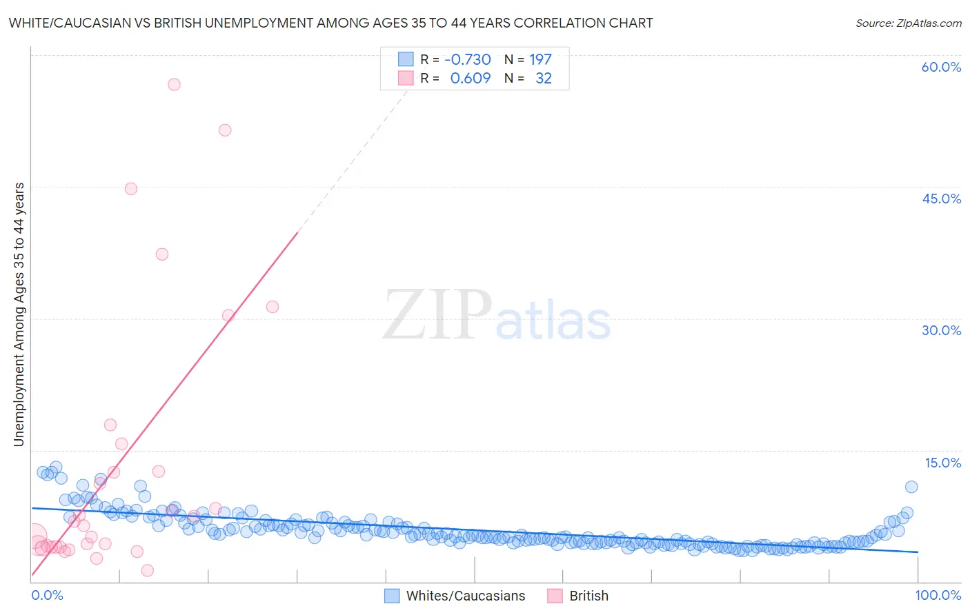 White/Caucasian vs British Unemployment Among Ages 35 to 44 years