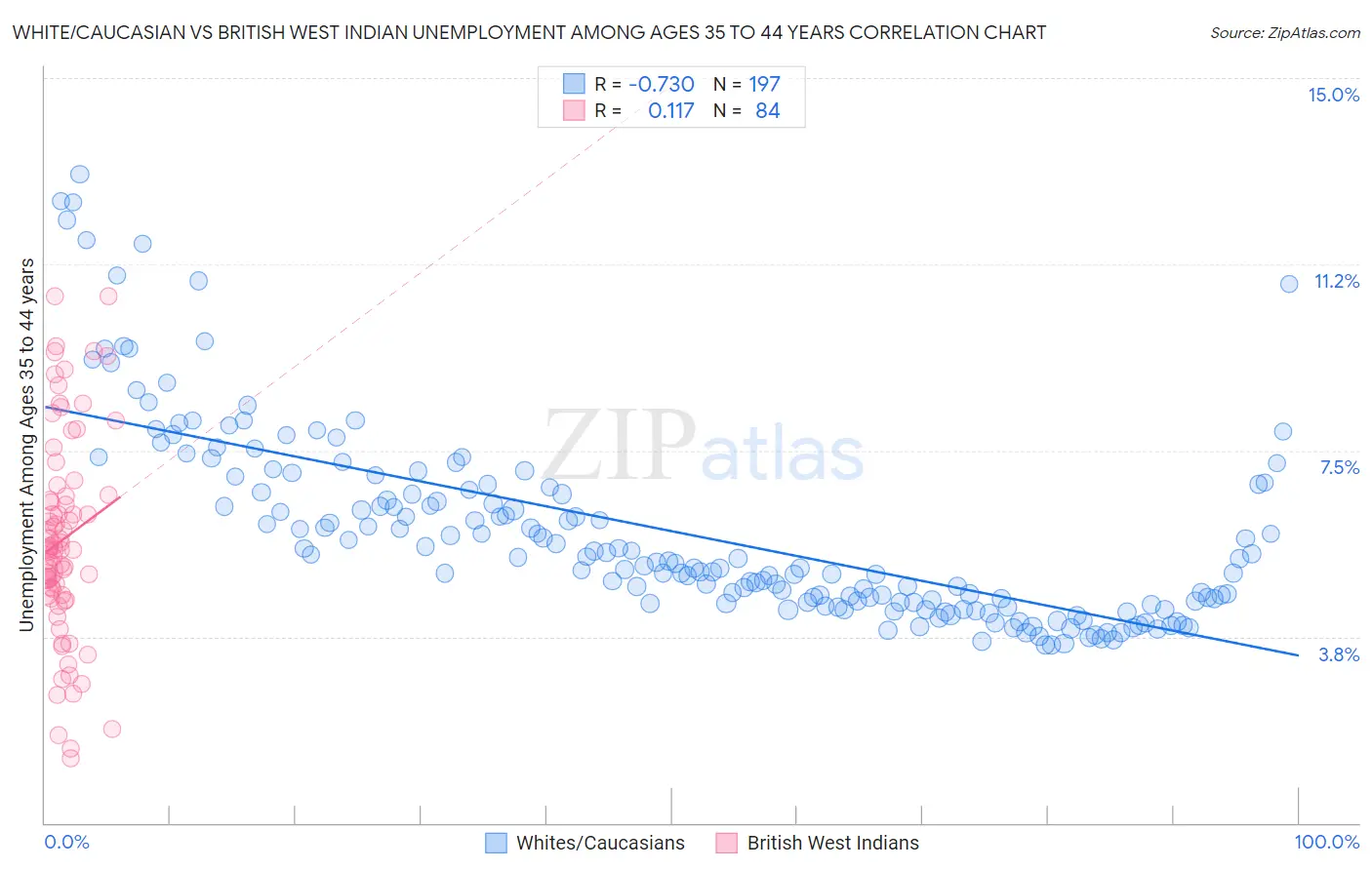 White/Caucasian vs British West Indian Unemployment Among Ages 35 to 44 years