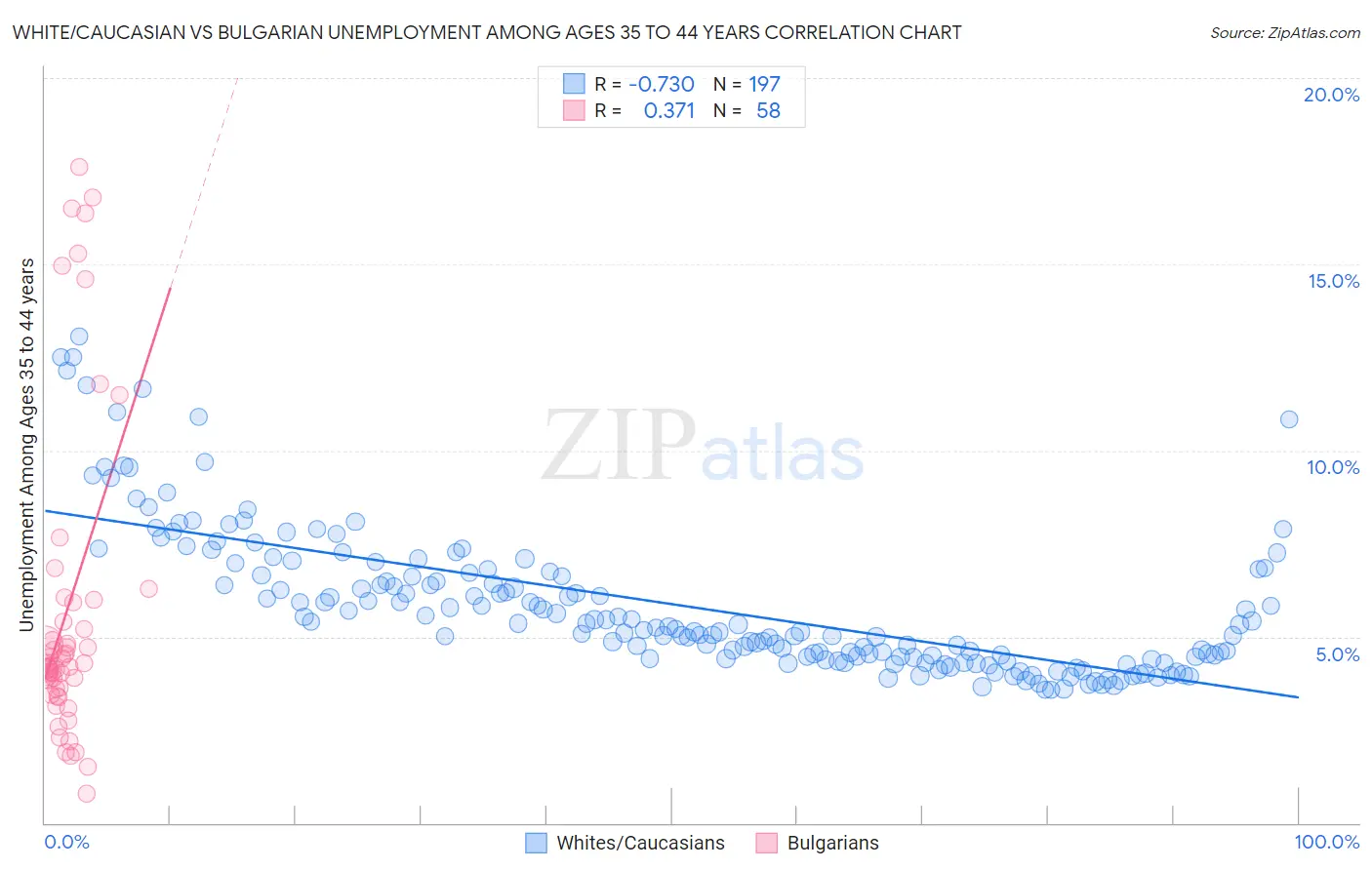 White/Caucasian vs Bulgarian Unemployment Among Ages 35 to 44 years