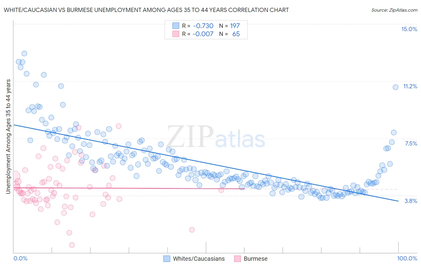 White/Caucasian vs Burmese Unemployment Among Ages 35 to 44 years