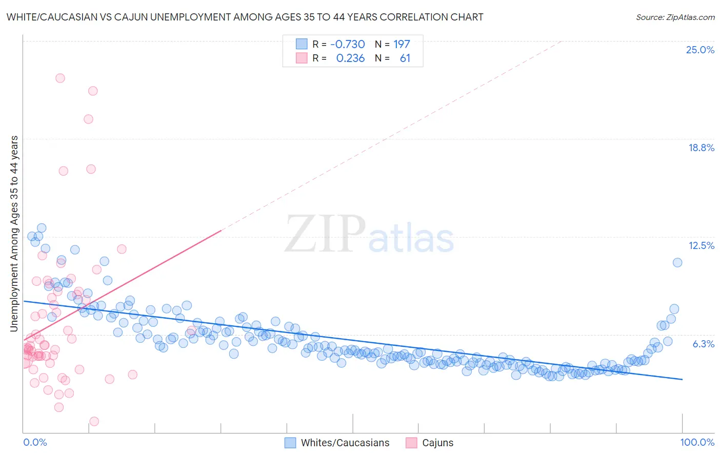 White/Caucasian vs Cajun Unemployment Among Ages 35 to 44 years