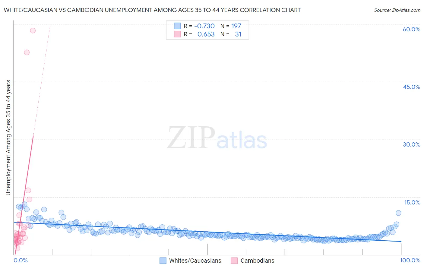 White/Caucasian vs Cambodian Unemployment Among Ages 35 to 44 years
