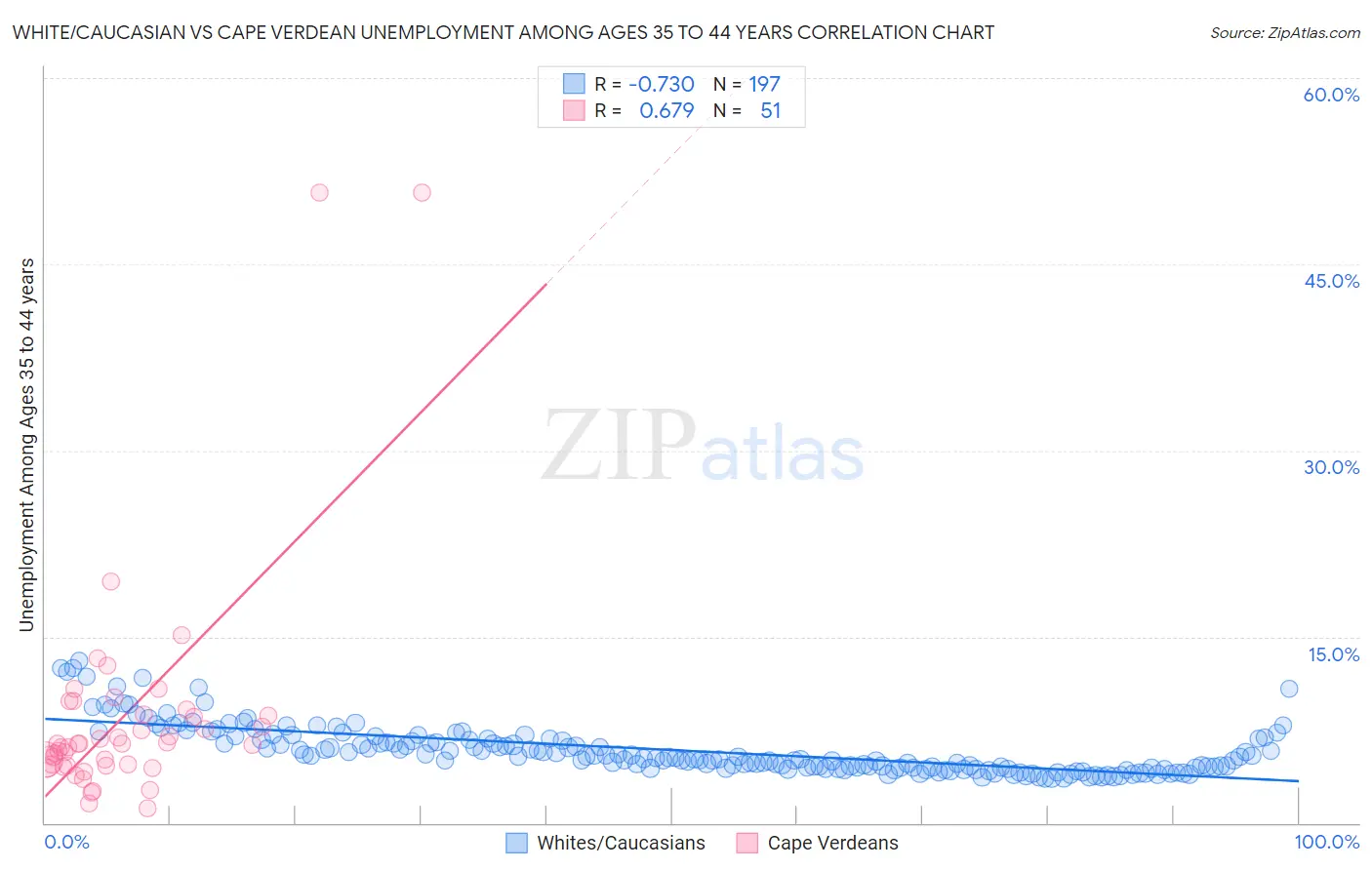 White/Caucasian vs Cape Verdean Unemployment Among Ages 35 to 44 years