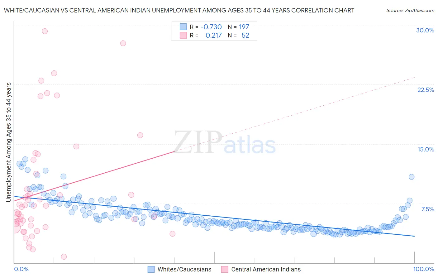 White/Caucasian vs Central American Indian Unemployment Among Ages 35 to 44 years