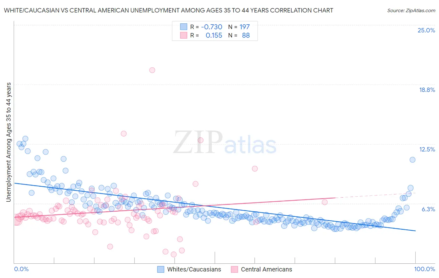 White/Caucasian vs Central American Unemployment Among Ages 35 to 44 years
