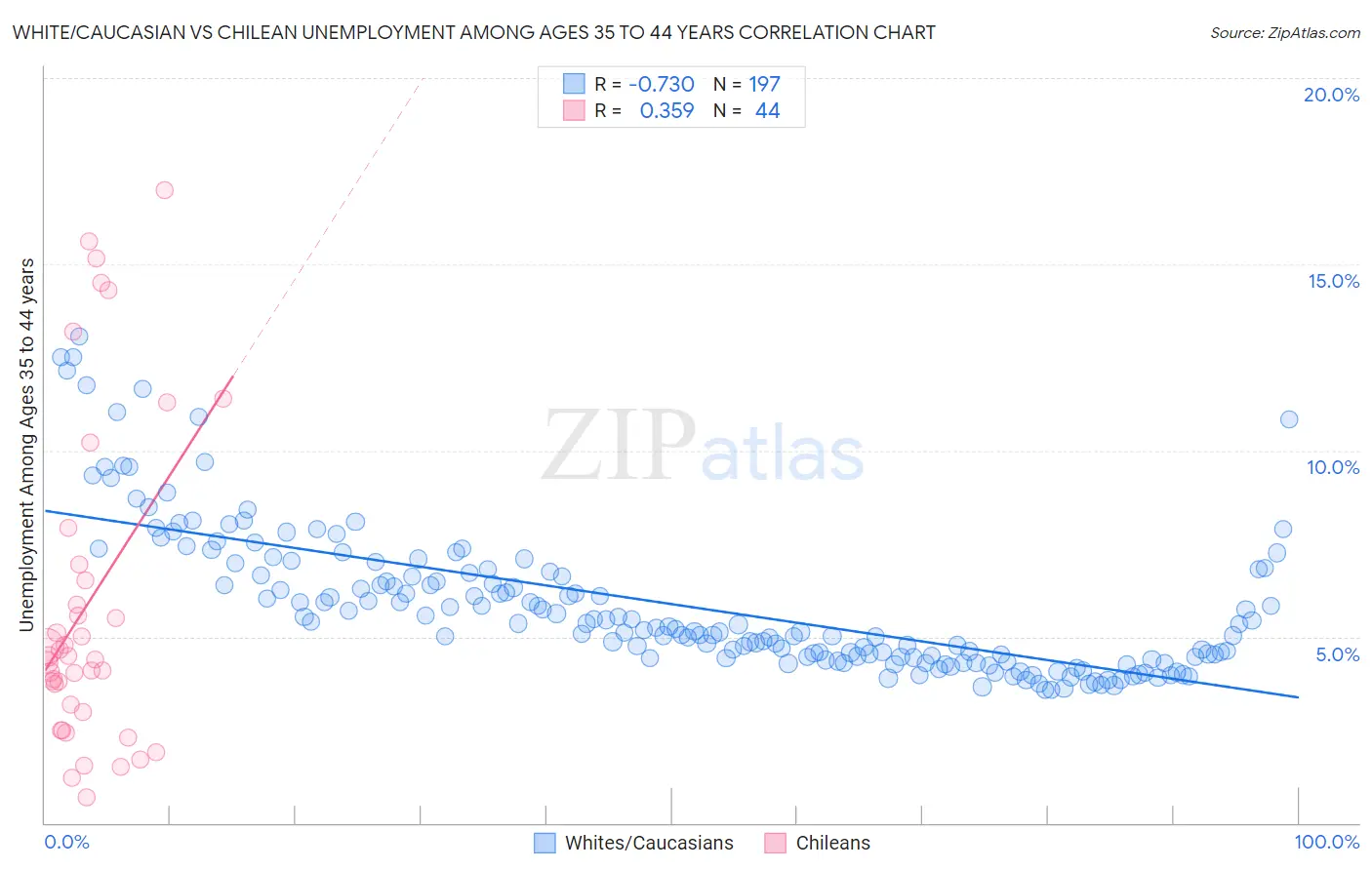 White/Caucasian vs Chilean Unemployment Among Ages 35 to 44 years