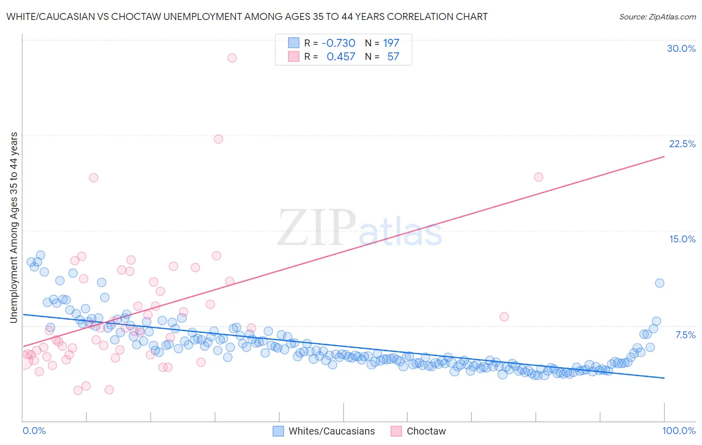 White/Caucasian vs Choctaw Unemployment Among Ages 35 to 44 years