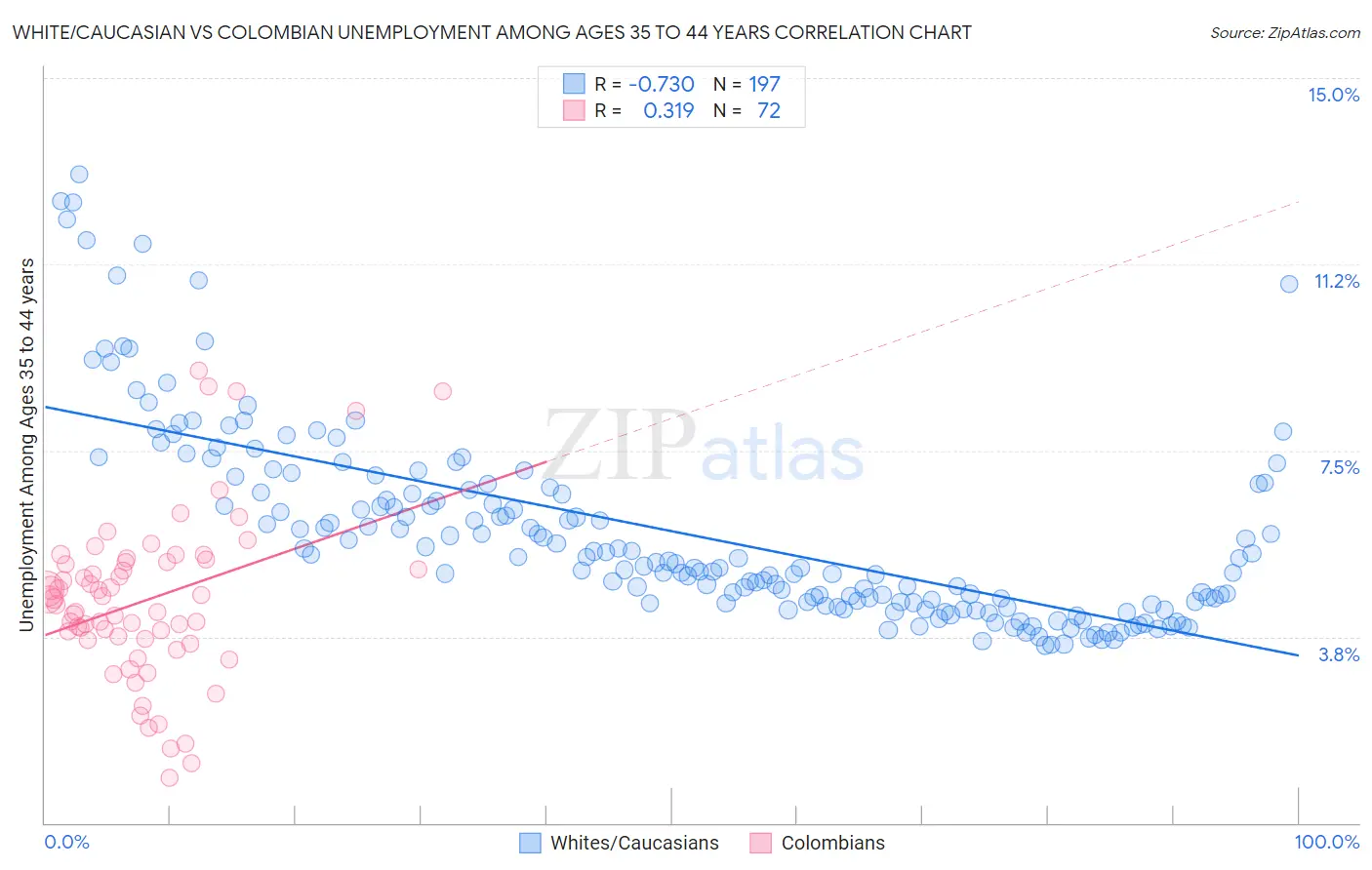 White/Caucasian vs Colombian Unemployment Among Ages 35 to 44 years