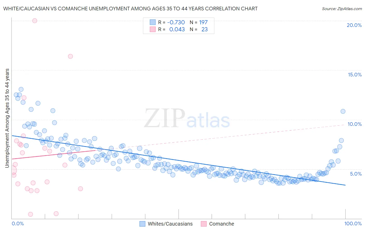 White/Caucasian vs Comanche Unemployment Among Ages 35 to 44 years