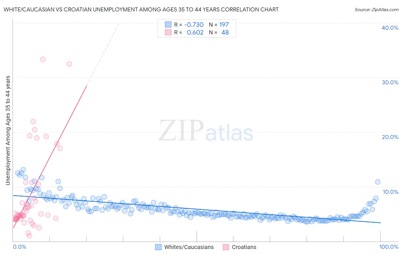 White/Caucasian vs Croatian Unemployment Among Ages 35 to 44 years