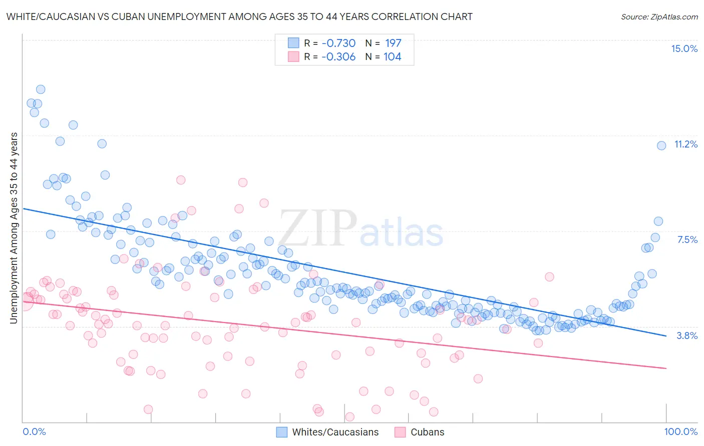 White/Caucasian vs Cuban Unemployment Among Ages 35 to 44 years