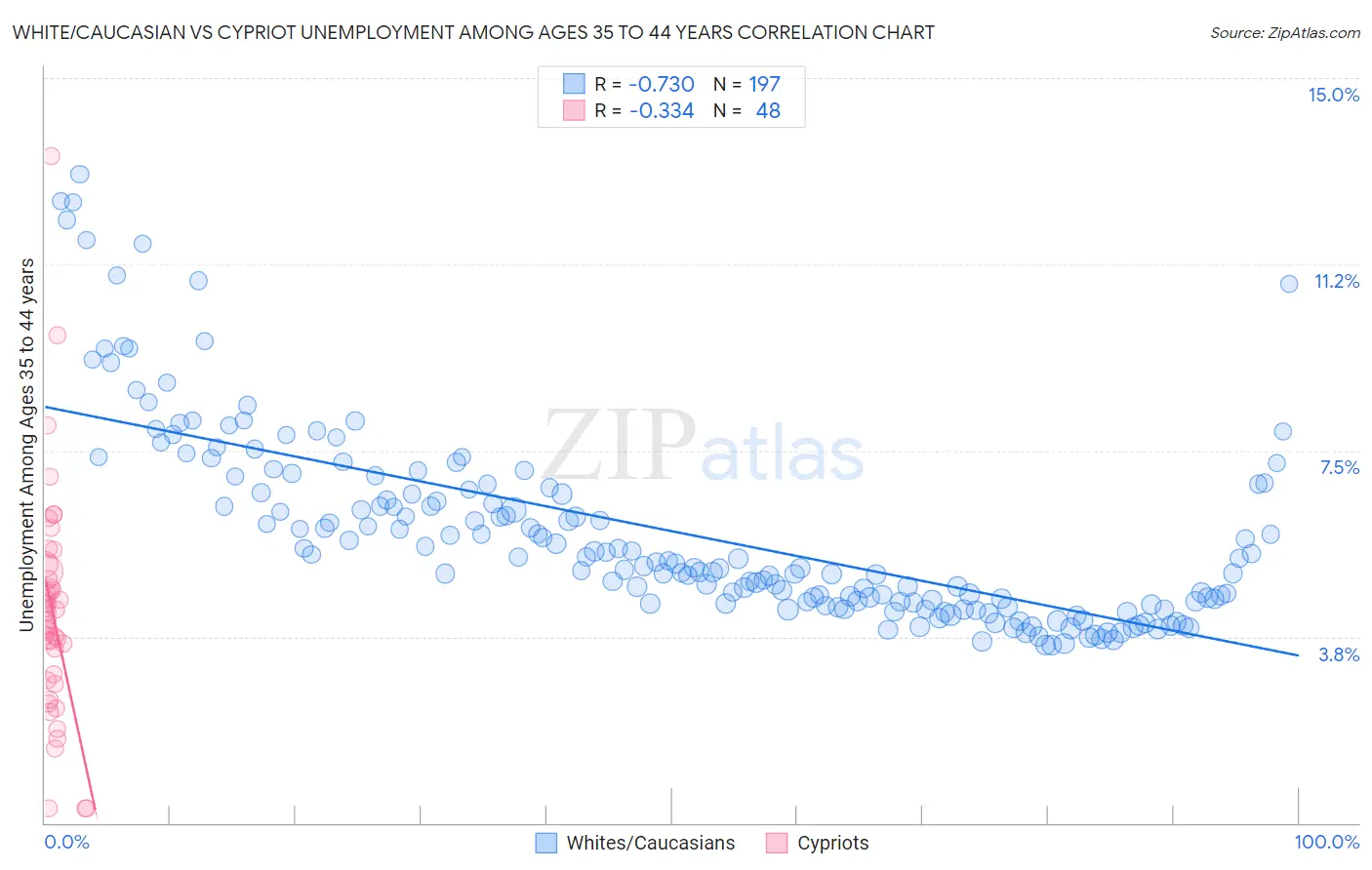 White/Caucasian vs Cypriot Unemployment Among Ages 35 to 44 years