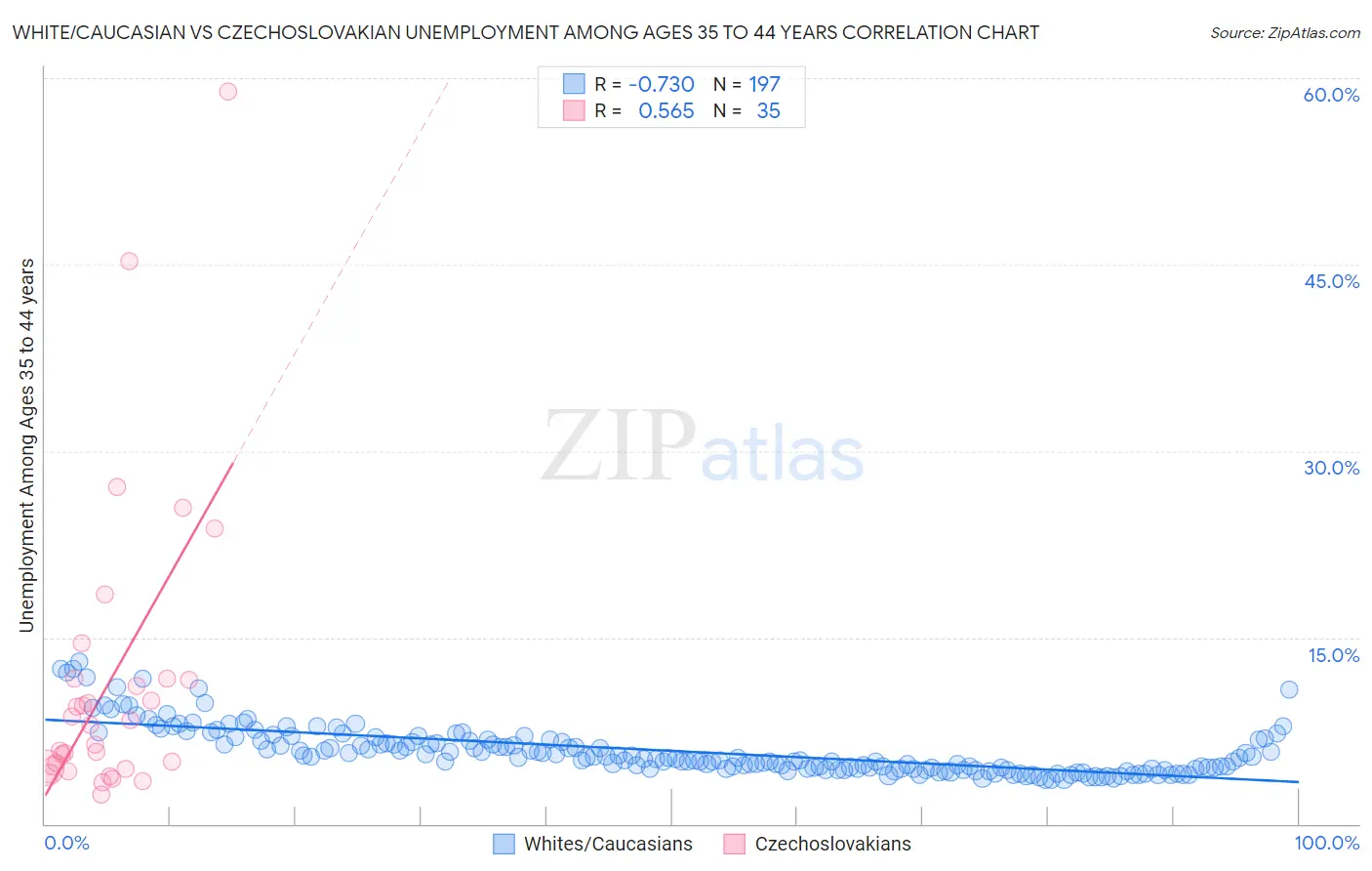 White/Caucasian vs Czechoslovakian Unemployment Among Ages 35 to 44 years