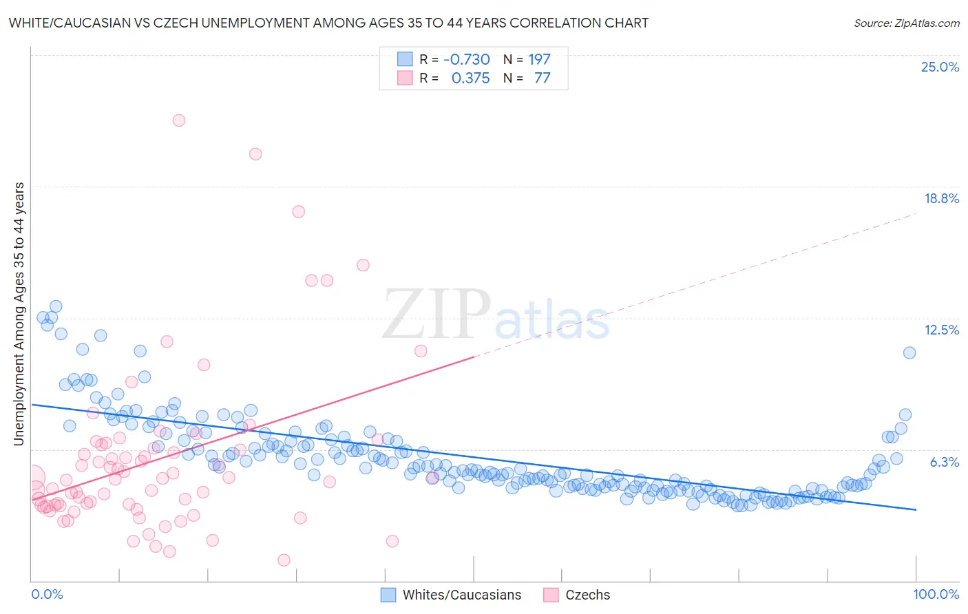 White/Caucasian vs Czech Unemployment Among Ages 35 to 44 years