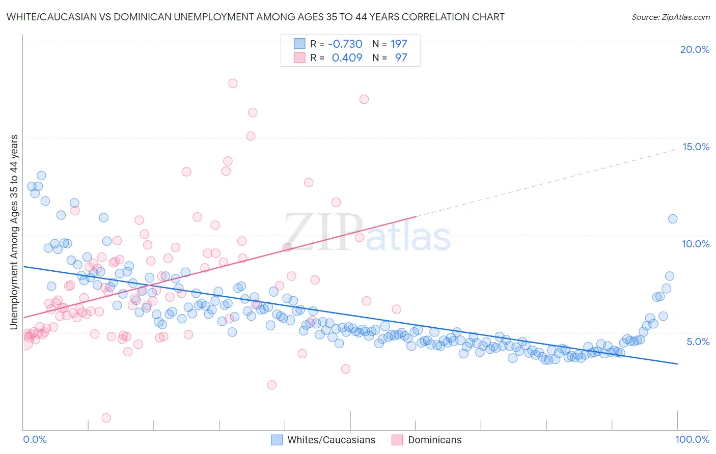 White/Caucasian vs Dominican Unemployment Among Ages 35 to 44 years