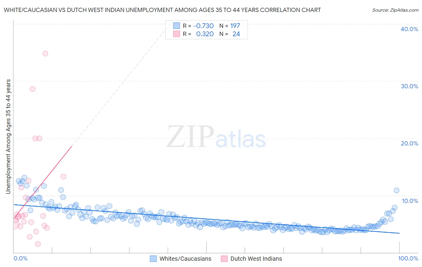 White/Caucasian vs Dutch West Indian Unemployment Among Ages 35 to 44 years