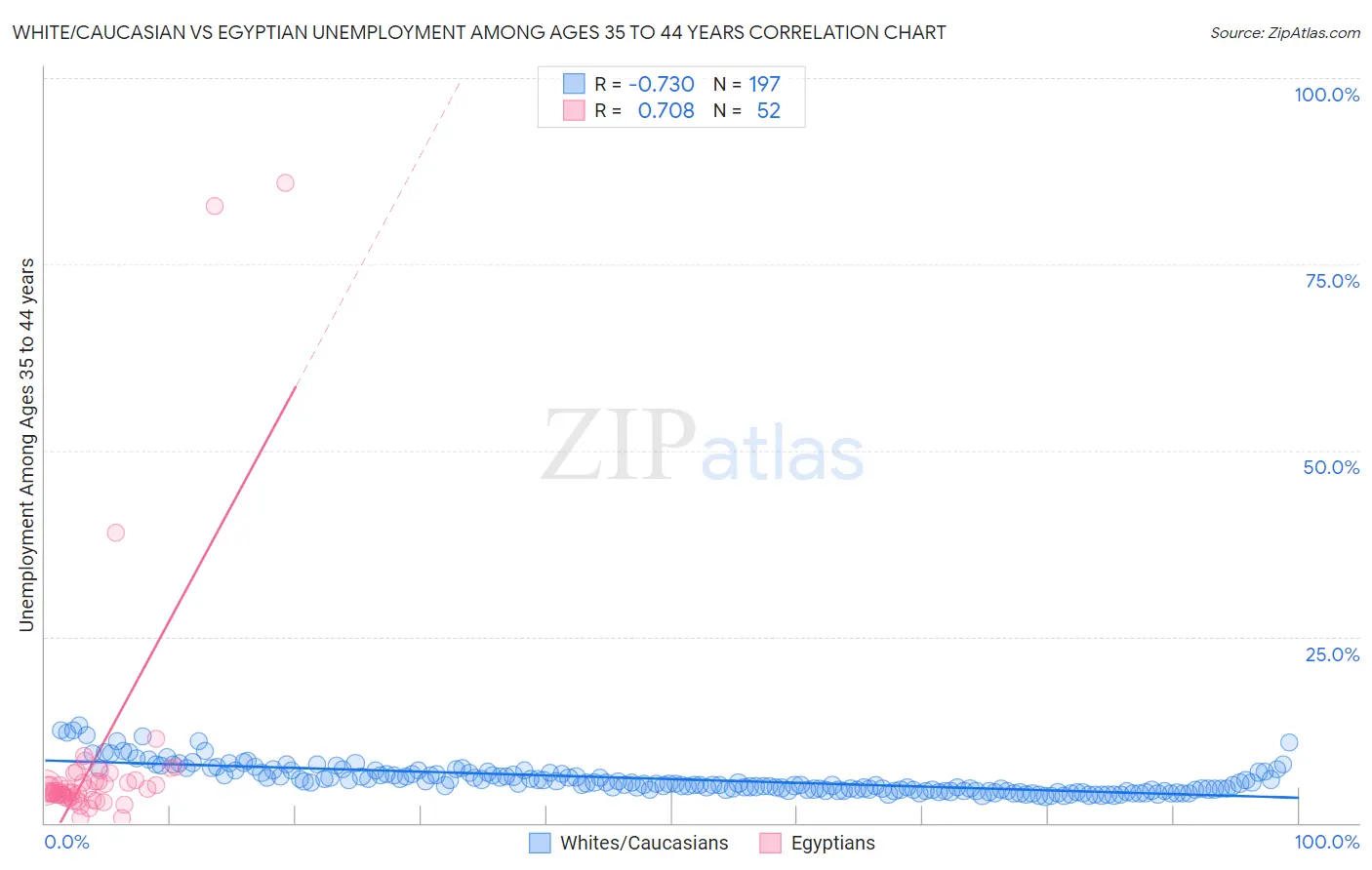 White/Caucasian vs Egyptian Unemployment Among Ages 35 to 44 years